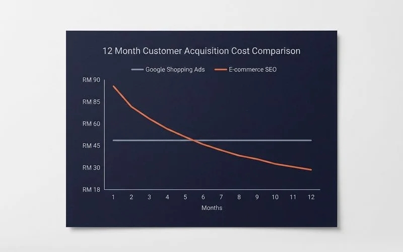 12-month CAC comparison chart showing ads flat versus SEO declining