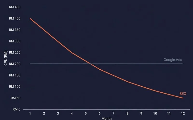 12-month cost-per-lead chart showing ads flat versus SEO declining