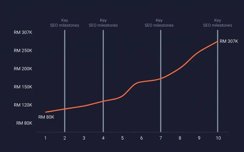 Monthly revenue chart with key SEO milestones annotated