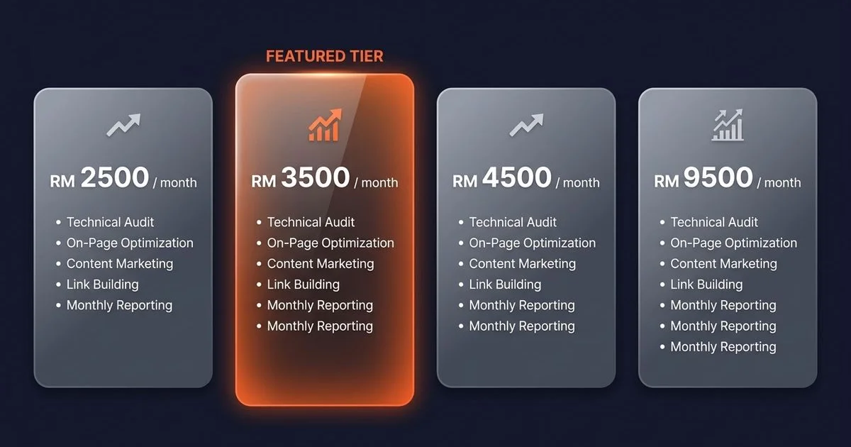 Modern infographic of Malaysian SEO pricing tiers from RM 2,500 to RM 9,500 monthly