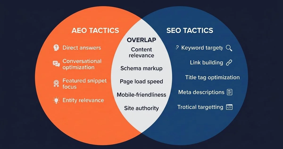 Venn diagram showing SEO and AEO overlap with unique tactics on each side